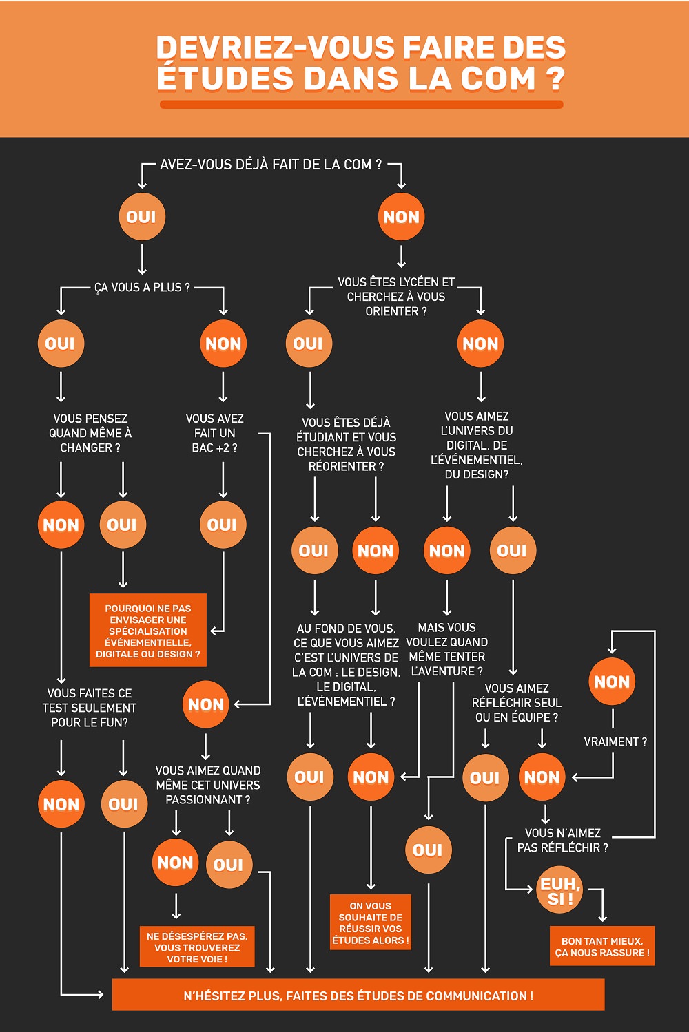 etudes communication