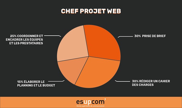 chef Projet Web