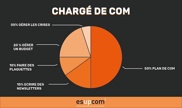 métiers de la communication_chargé de com