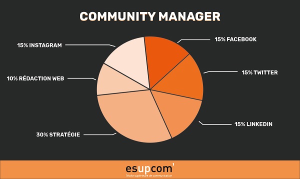 métiers de la communication_community manager