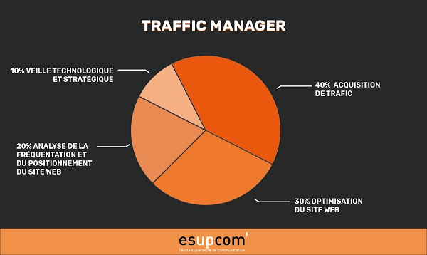 traffic Manager