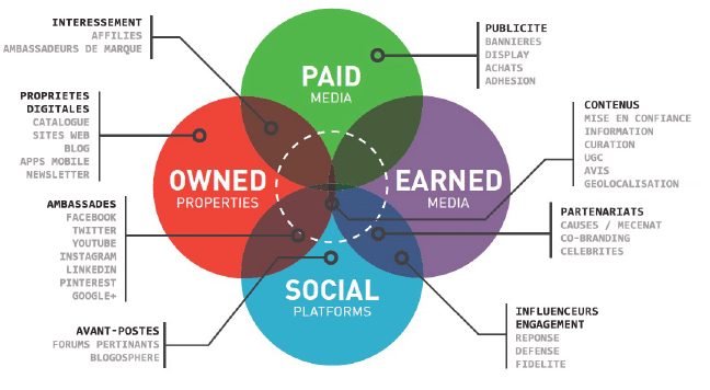 earned owned paid media